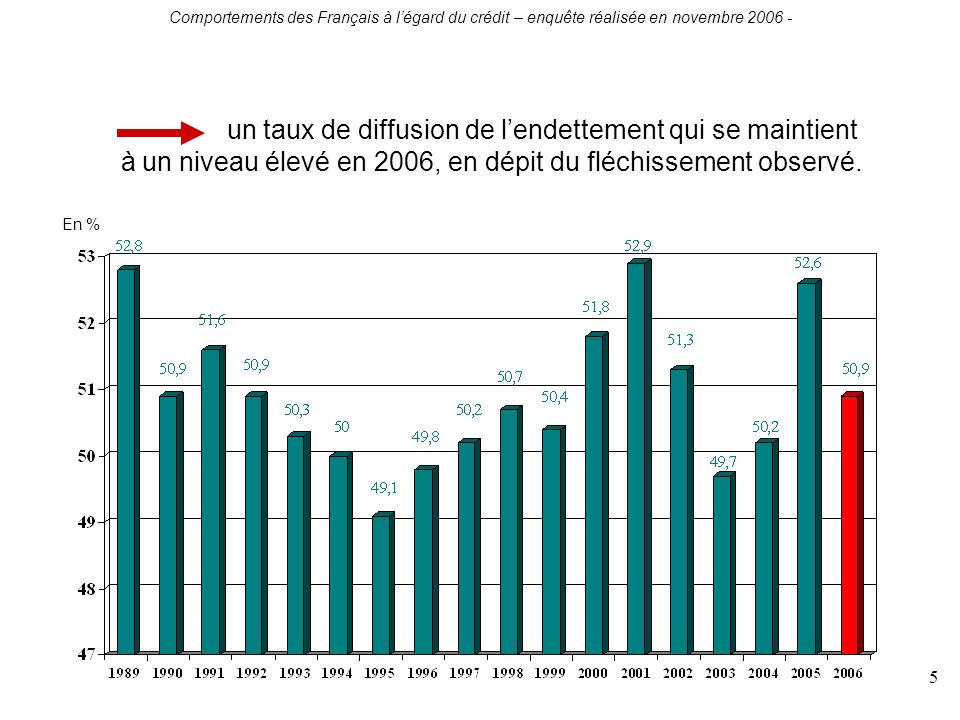 Comportements des Français à légard du crédit – enquête réalisée en novembre un taux de diffusion de lendettement qui se maintient à un niveau élevé en 2006, en dépit du fléchissement observé.
