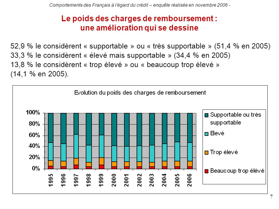 Comportements des Français à légard du crédit – enquête réalisée en novembre Le poids des charges de remboursement : une amélioration qui se dessine 52,9 % le considèrent « supportable » ou « très supportable » (51,4 % en 2005) 33,3 % le considèrent « élevé mais supportable » (34,4 % en 2005) 13,8 % le considèrent « trop élevé » ou « beaucoup trop élevé » (14,1 % en 2005).