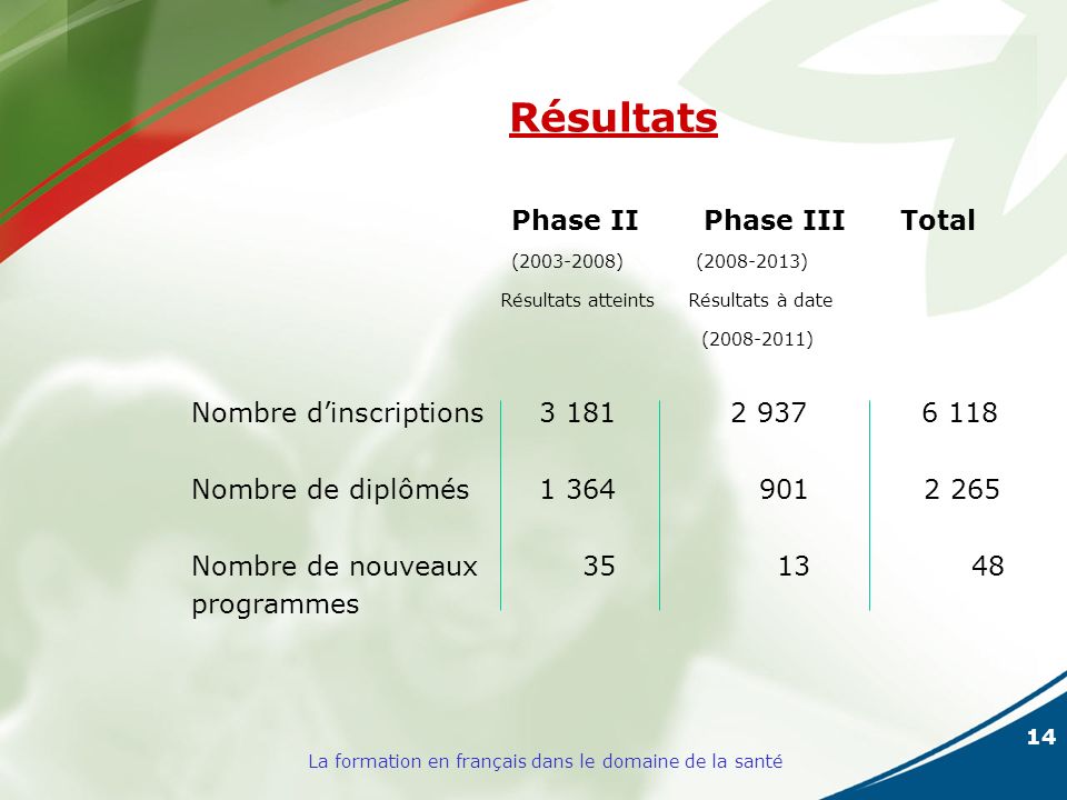 14 La formation en français dans le domaine de la santé Résultats Phase II Phase III Total ( ) ( ) Résultats atteints Résultats à date ( ) Nombre dinscriptions Nombre de diplômés Nombre de nouveaux programmes
