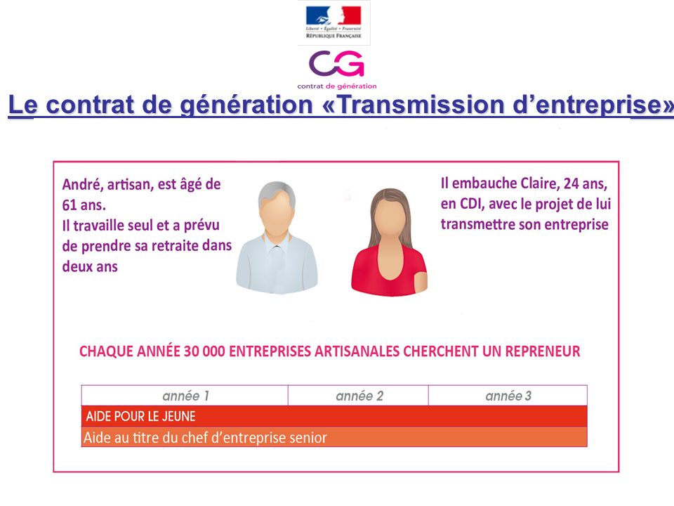 Le contrat de génération «Transmission dentreprise»