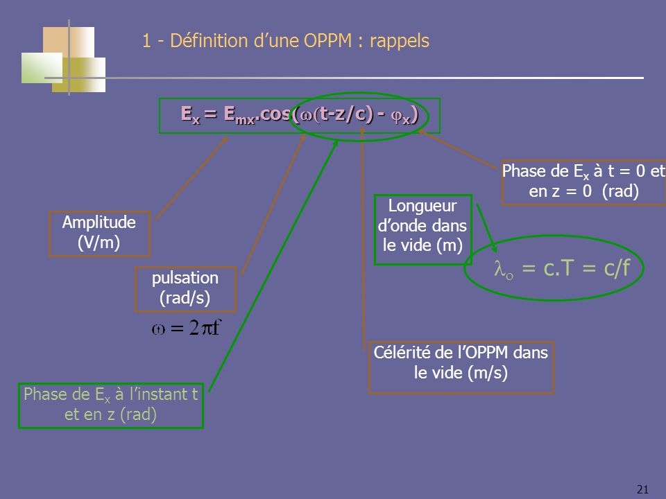 21 E x = E mx.cos( t-z/c) - x ) 1 - Définition dune OPPM : rappels Amplitude (V/m) pulsation (rad/s) Célérité de lOPPM dans le vide (m/s) Phase de E x à t = 0 et en z = 0 (rad) Phase de E x à linstant t et en z (rad) = c.T = c/f Longueur donde dans le vide (m)