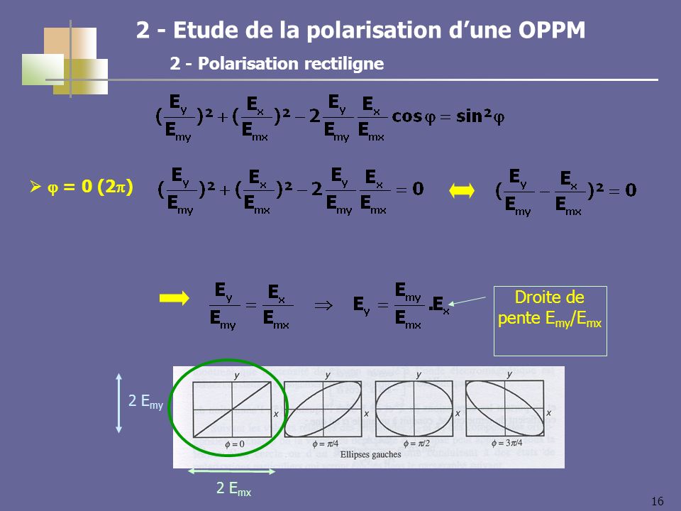 Etude de la polarisation dune OPPM 2 - Polarisation rectiligne = 0 (2 ) Droite de pente E my /E mx 2 E my 2 E mx