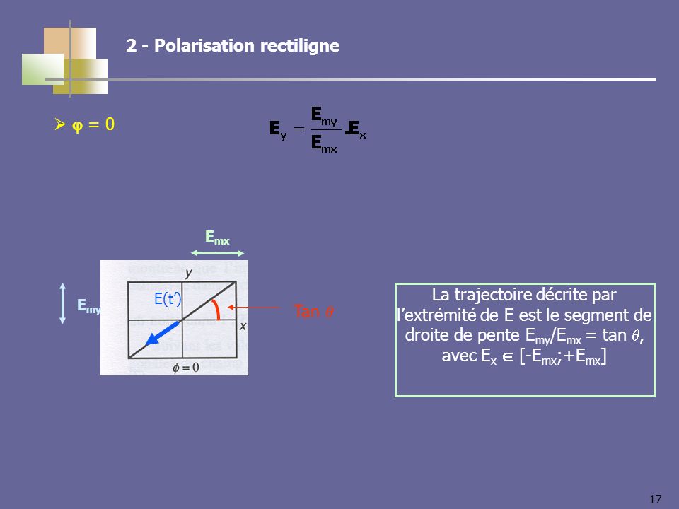 Polarisation rectiligne = 0 E my E mx Tan La trajectoire décrite par lextrémité de E est le segment de droite de pente E my /E mx = tan, avec E x [-E mx ;+E mx ] E(t)