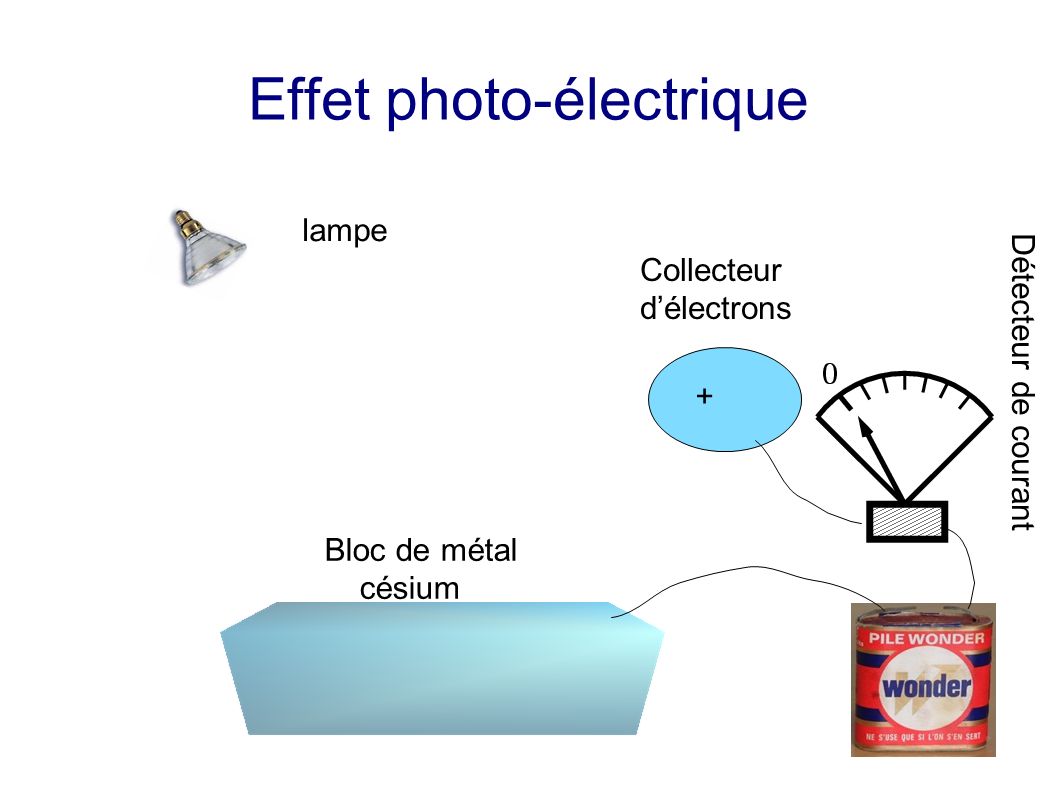 + Effet photo-électrique lampe Bloc de métal césium Collecteur délectrons Détecteur de courant