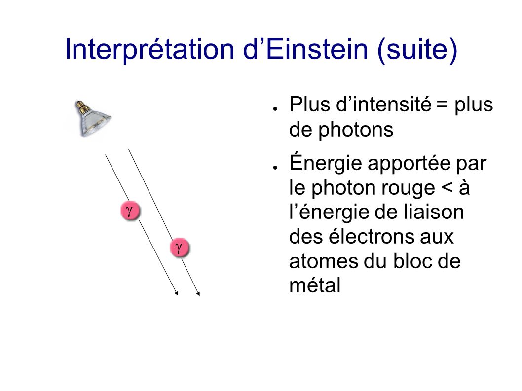 Interprétation dEinstein (suite) Plus dintensité = plus de photons Énergie apportée par le photon rouge < à lénergie de liaison des électrons aux atomes du bloc de métal
