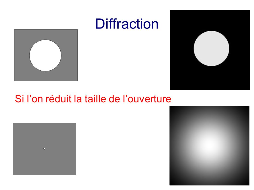 Diffraction Si lon réduit la taille de louverture