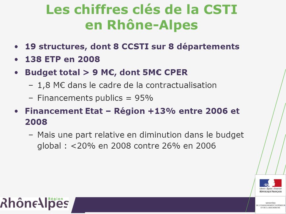 Les chiffres clés de la CSTI en Rhône-Alpes 19 structures, dont 8 CCSTI sur 8 départements 138 ETP en 2008 Budget total > 9 M, dont 5M CPER –1,8 M dans le cadre de la contractualisation –Financements publics = 95% Financement Etat – Région +13% entre 2006 et 2008 –Mais une part relative en diminution dans le budget global : <20% en 2008 contre 26% en 2006