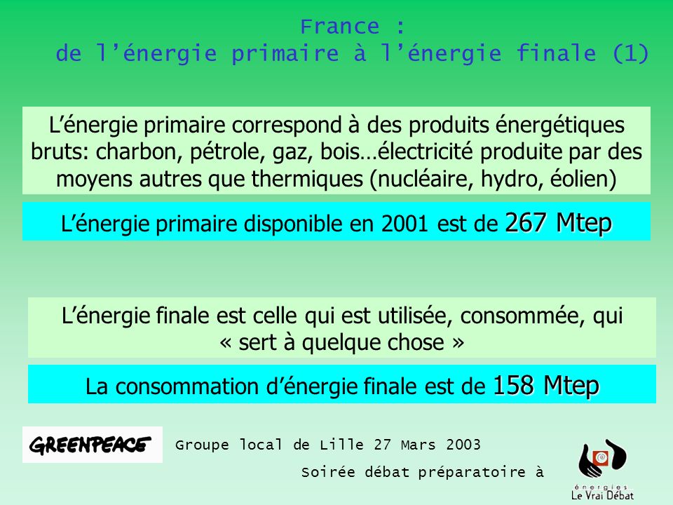 France : de lénergie primaire à lénergie finale (1) Groupe local de Lille 27 Mars 2003 Soirée débat préparatoire à Lénergie primaire correspond à des produits énergétiques bruts: charbon, pétrole, gaz, bois…électricité produite par des moyens autres que thermiques (nucléaire, hydro, éolien) 267 Mtep Lénergie primaire disponible en 2001 est de 267 Mtep Lénergie finale est celle qui est utilisée, consommée, qui « sert à quelque chose » 158 Mtep La consommation dénergie finale est de 158 Mtep