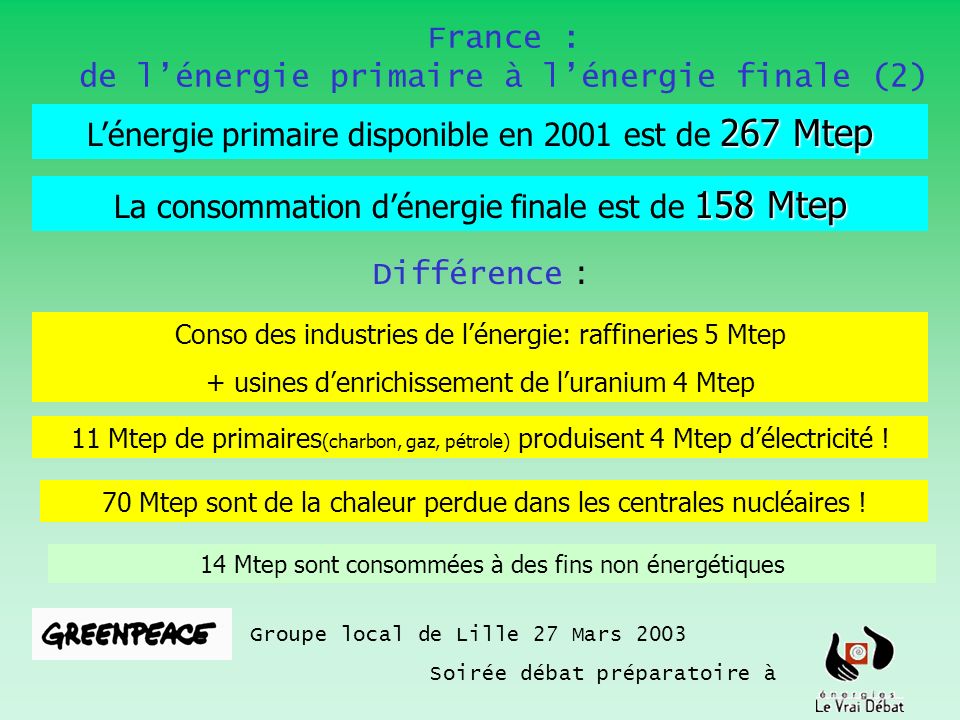 France : de lénergie primaire à lénergie finale (2) Groupe local de Lille 27 Mars 2003 Soirée débat préparatoire à 267 Mtep Lénergie primaire disponible en 2001 est de 267 Mtep 158 Mtep La consommation dénergie finale est de 158 Mtep Différence : Conso des industries de lénergie: raffineries 5 Mtep + usines denrichissement de luranium 4 Mtep 11 Mtep de primaires (charbon, gaz, pétrole) produisent 4 Mtep délectricité .