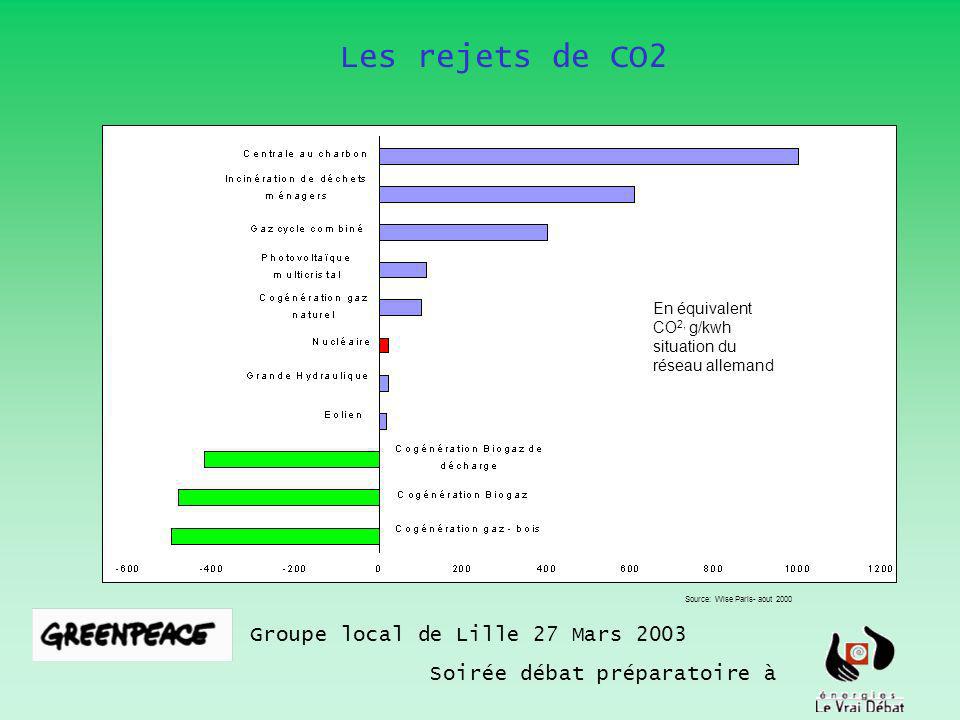 Les rejets de CO2 Groupe local de Lille 27 Mars 2003 Soirée débat préparatoire à En équivalent CO 2, g/kwh situation du réseau allemand Source: Wise Paris- aout 2000