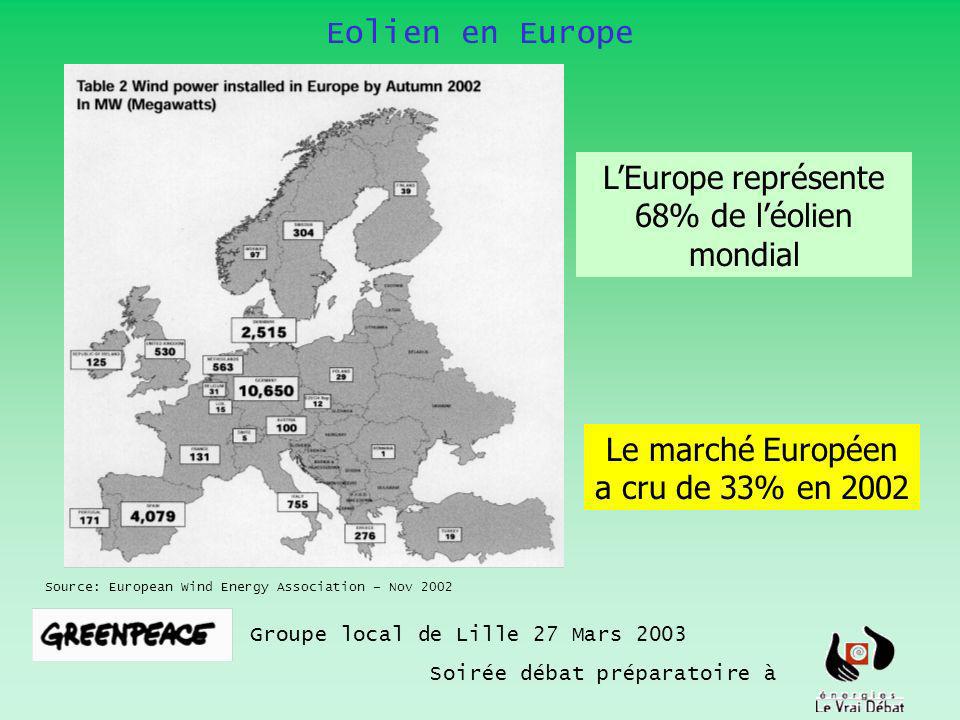 Eolien en Europe Groupe local de Lille 27 Mars 2003 Soirée débat préparatoire à Source: European Wind Energy Association – Nov 2002 LEurope représente 68% de léolien mondial Le marché Européen a cru de 33% en 2002