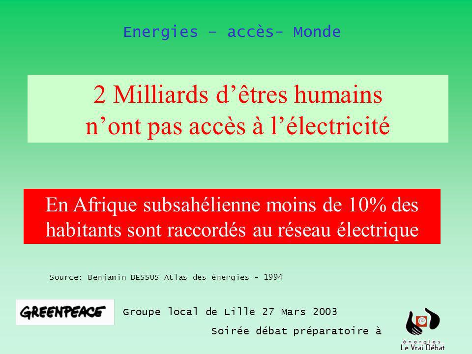 Groupe local de Lille 27 Mars 2003 Soirée débat préparatoire à Source: Benjamin DESSUS Atlas des énergies Energies – accès- Monde 2 Milliards dêtres humains nont pas accès à lélectricité En Afrique subsahélienne moins de 10% des habitants sont raccordés au réseau électrique