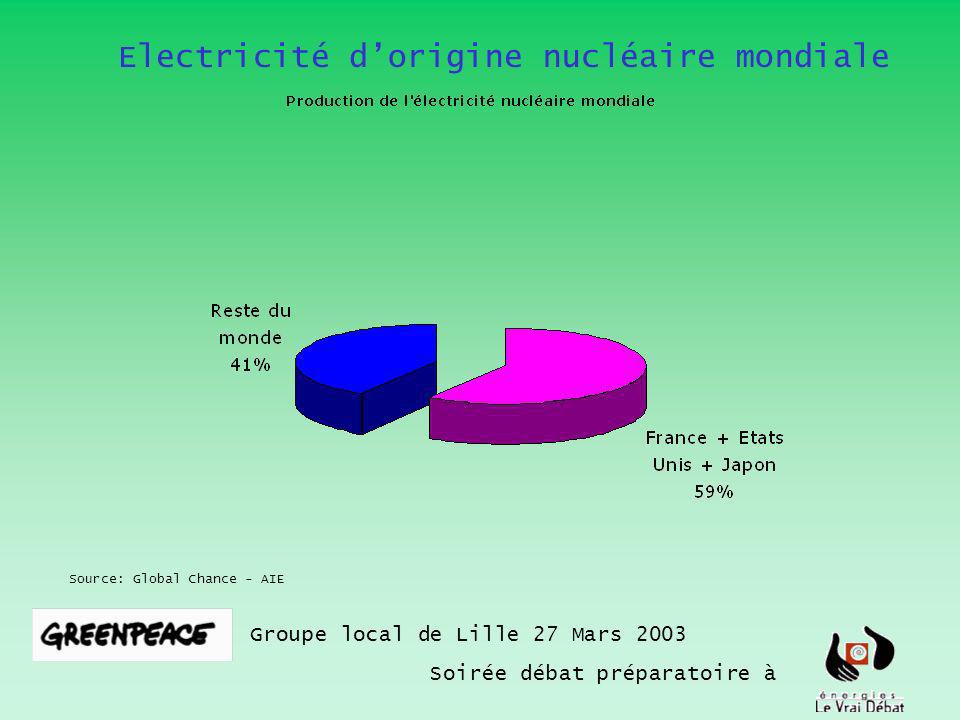 Electricité dorigine nucléaire mondiale Groupe local de Lille 27 Mars 2003 Soirée débat préparatoire à Source: Global Chance - AIE