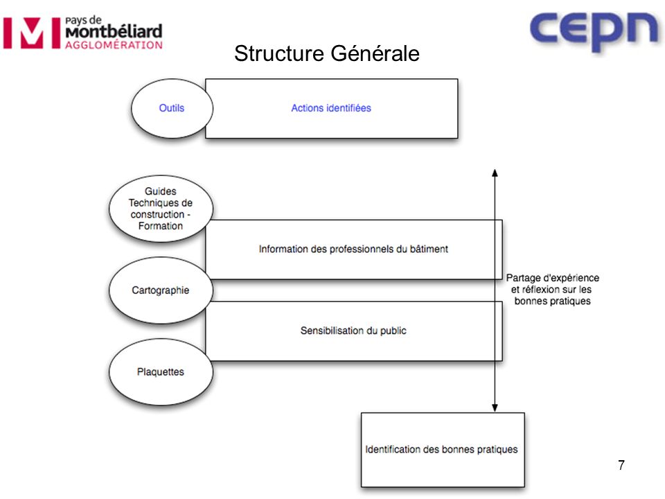 Structure Générale 7