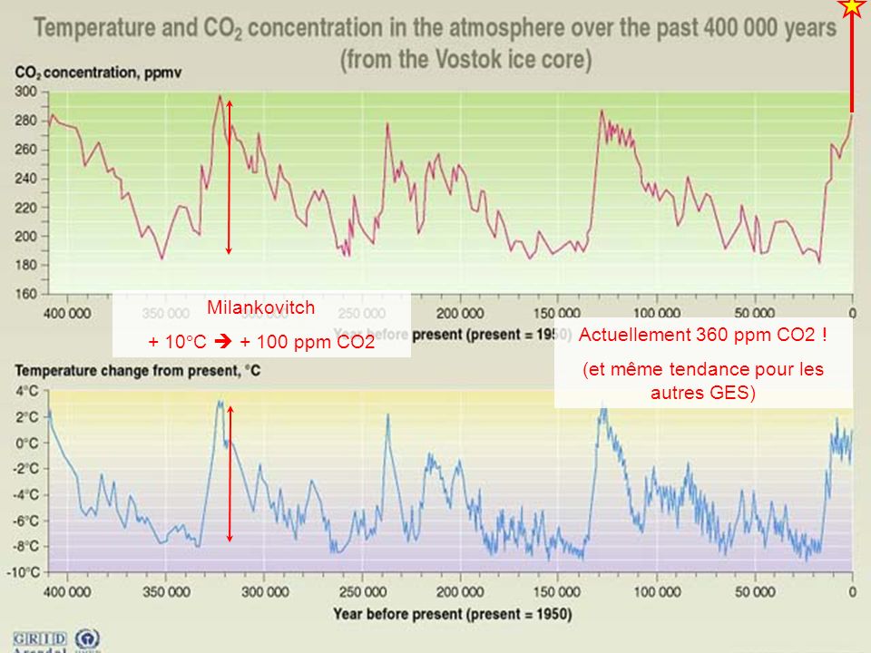 Actuellement 360 ppm CO2 ! (et même tendance pour les autres GES) Milankovitch + 10 C ppm CO2