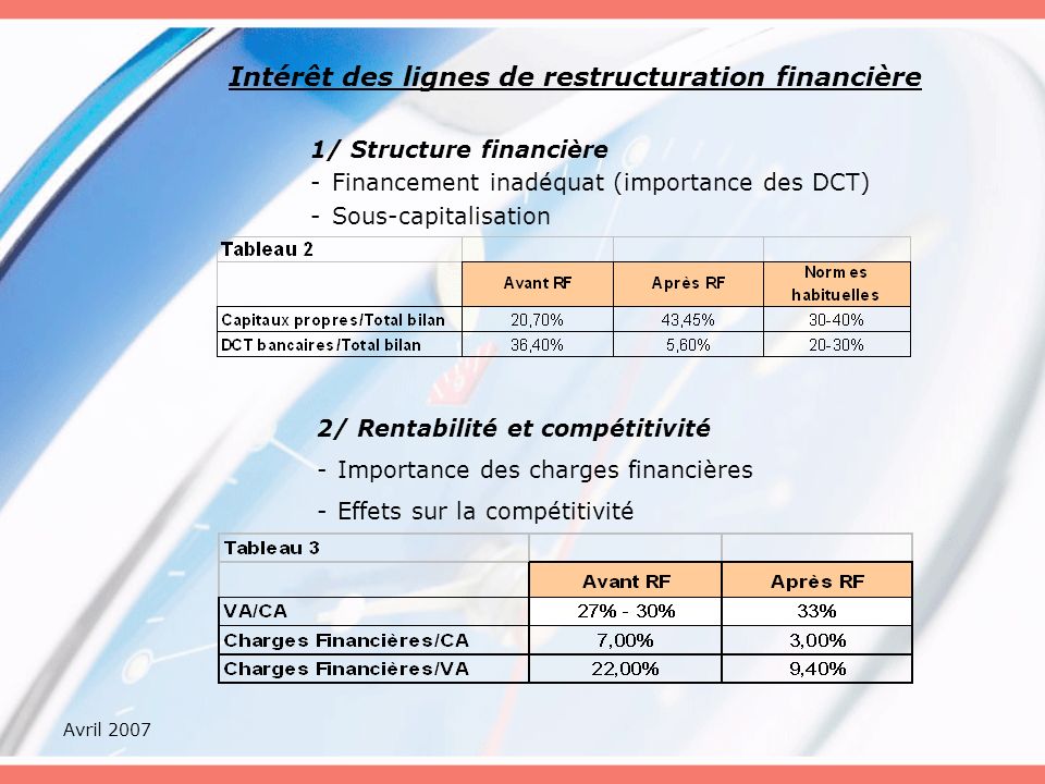 Avril 2007 Intérêt des lignes de restructuration financière 1/ Structure financière -Financement inadéquat (importance des DCT) -Sous-capitalisation 2/ Rentabilité et compétitivité -Importance des charges financières -Effets sur la compétitivité
