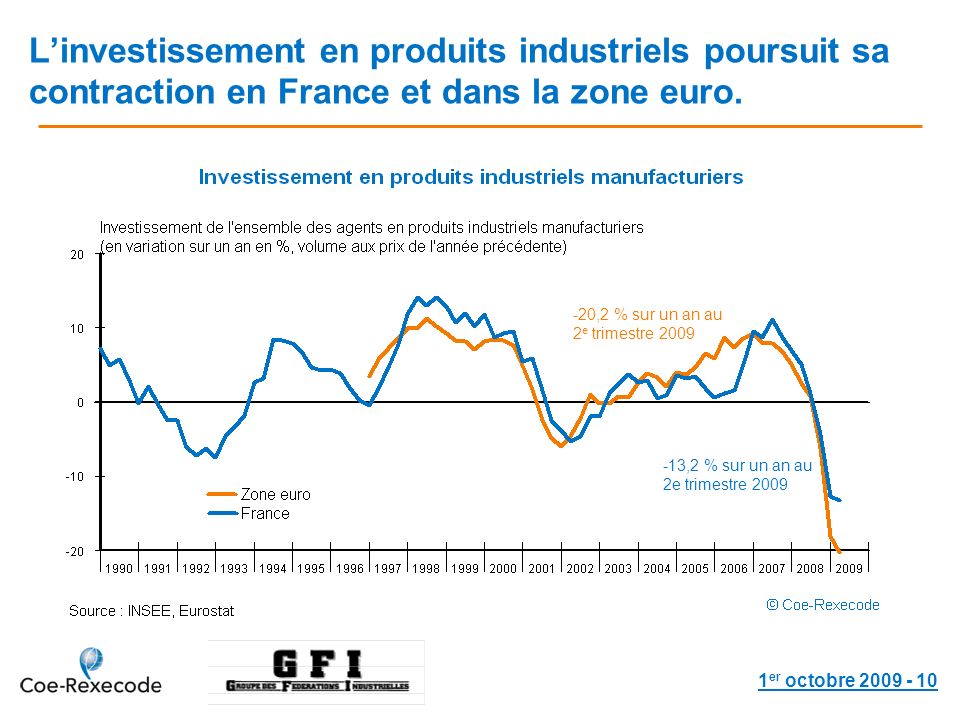 1 er octobre Linvestissement en produits industriels poursuit sa contraction en France et dans la zone euro.