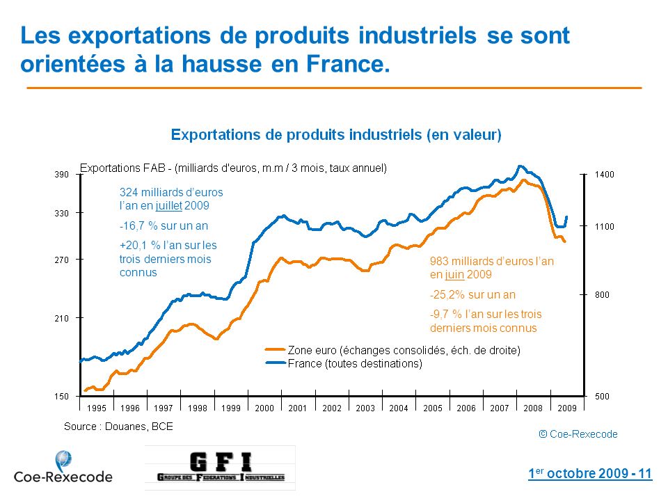 1 er octobre Les exportations de produits industriels se sont orientées à la hausse en France.