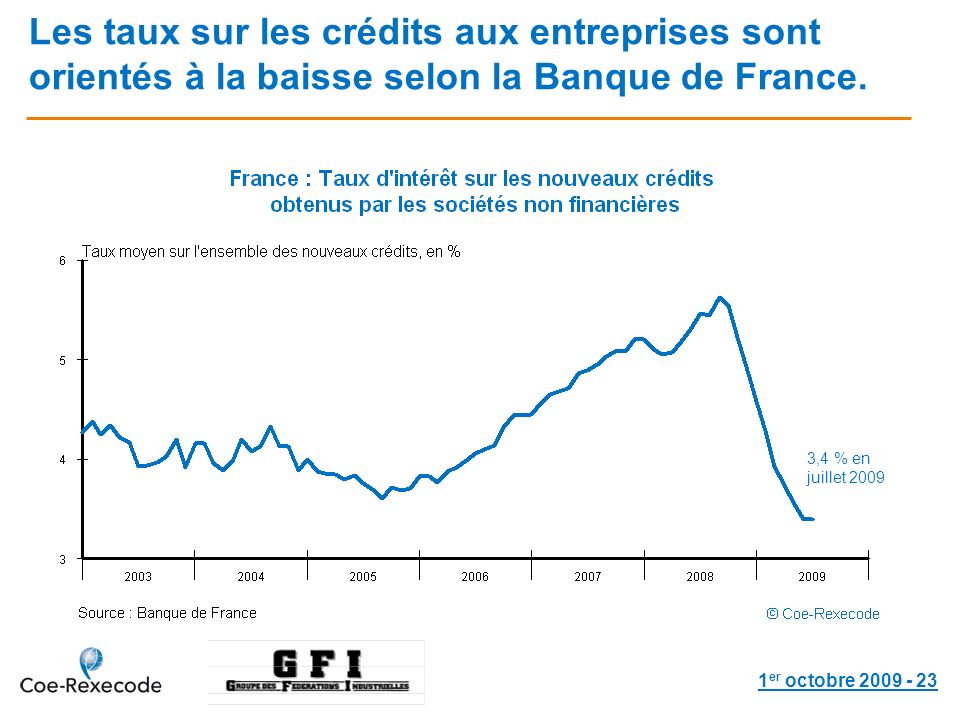 1 er octobre Les taux sur les crédits aux entreprises sont orientés à la baisse selon la Banque de France.