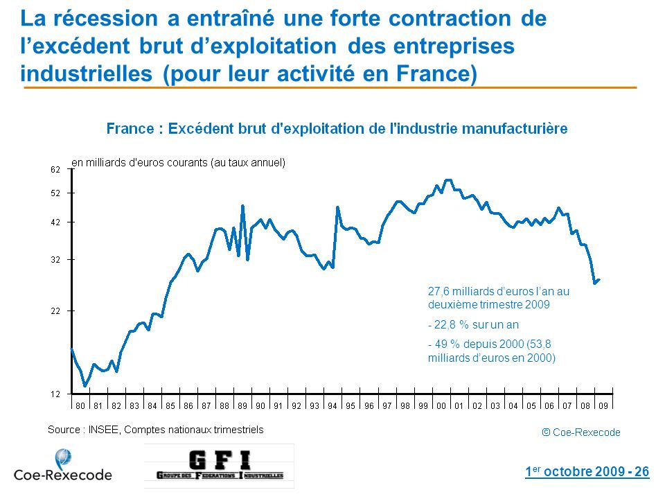 1 er octobre La récession a entraîné une forte contraction de lexcédent brut dexploitation des entreprises industrielles (pour leur activité en France) 27,6 milliards deuros lan au deuxième trimestre ,8 % sur un an - 49 % depuis 2000 (53,8 milliards deuros en 2000)