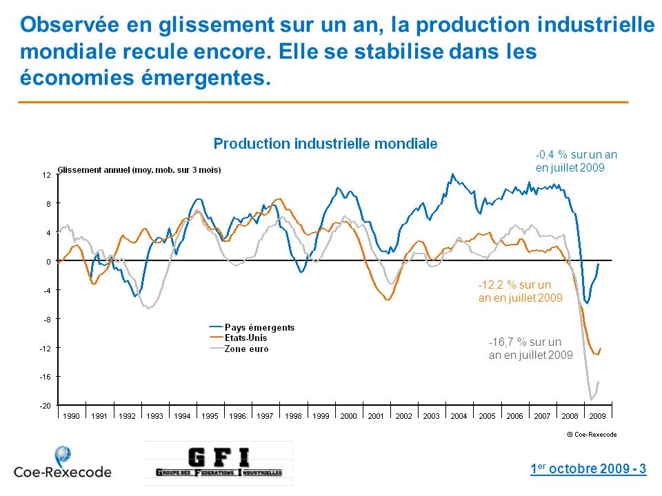 1 er octobre Observée en glissement sur un an, la production industrielle mondiale recule encore.