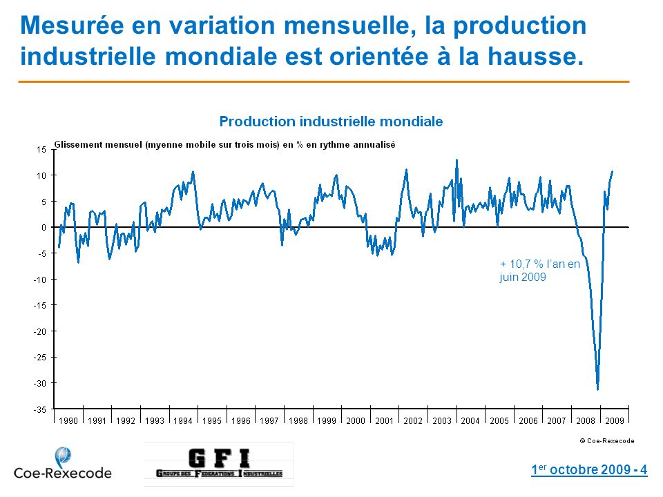 1 er octobre Mesurée en variation mensuelle, la production industrielle mondiale est orientée à la hausse.