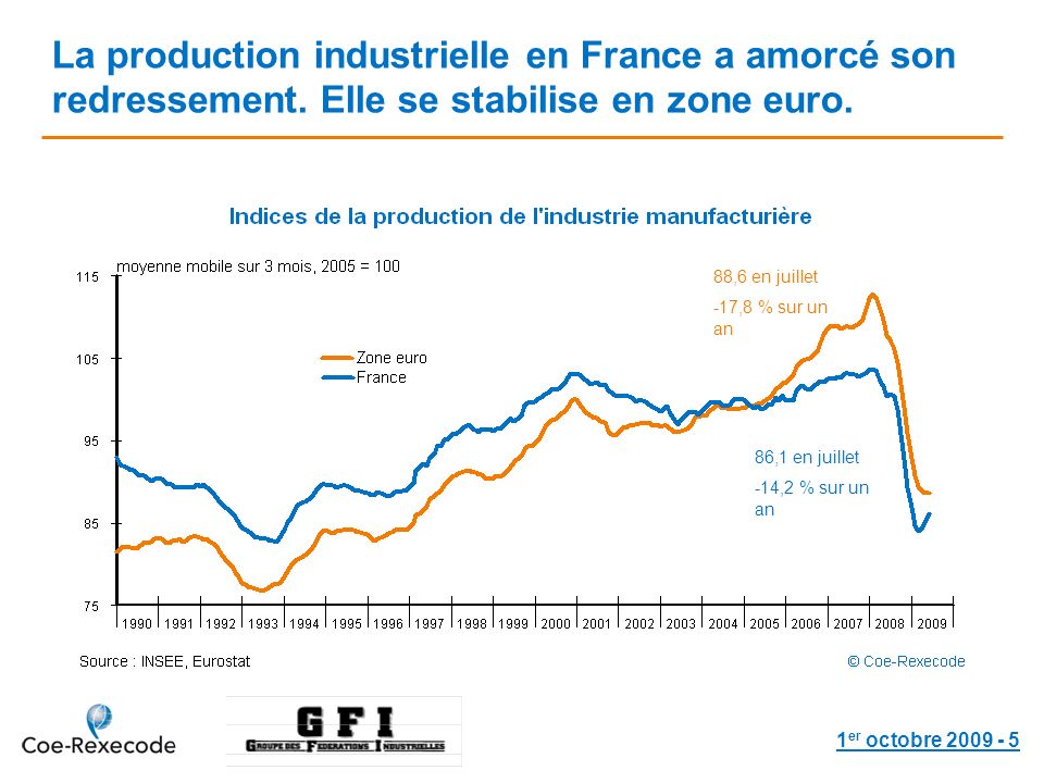 1 er octobre La production industrielle en France a amorcé son redressement.