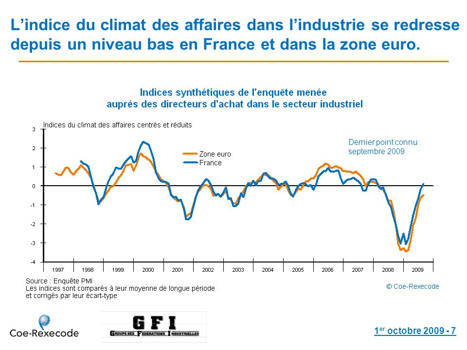 1 er octobre Lindice du climat des affaires dans lindustrie se redresse depuis un niveau bas en France et dans la zone euro.