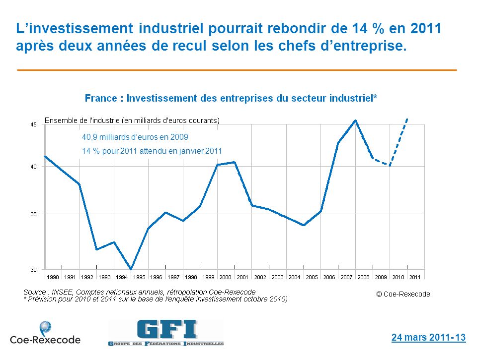 Linvestissement industriel pourrait rebondir de 14 % en 2011 après deux années de recul selon les chefs dentreprise.