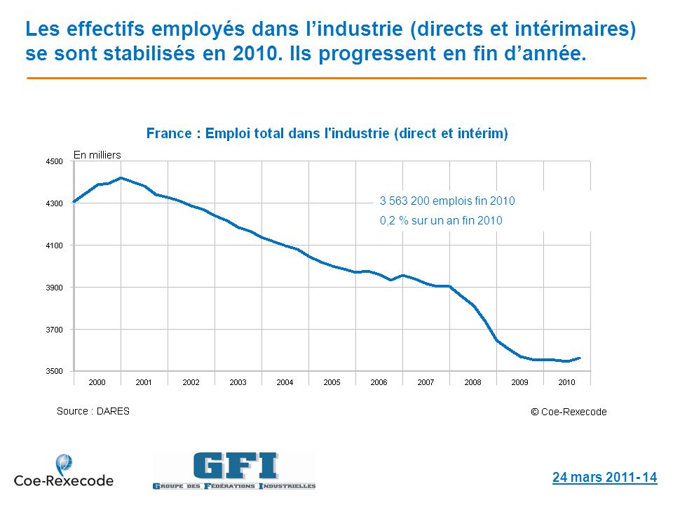 Les effectifs employés dans lindustrie (directs et intérimaires) se sont stabilisés en 2010.