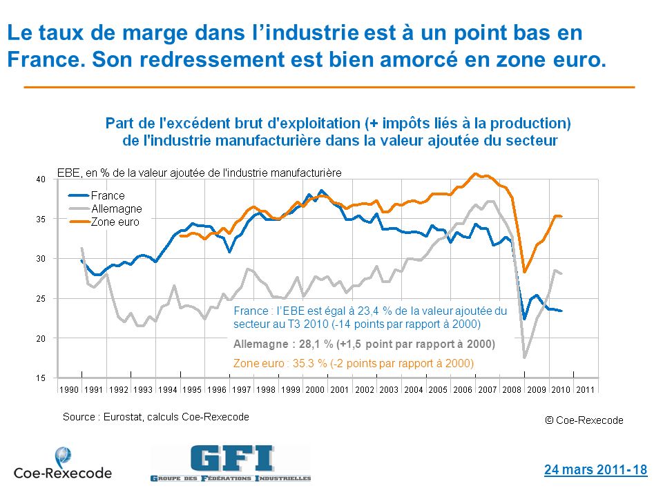 Le taux de marge dans lindustrie est à un point bas en France.