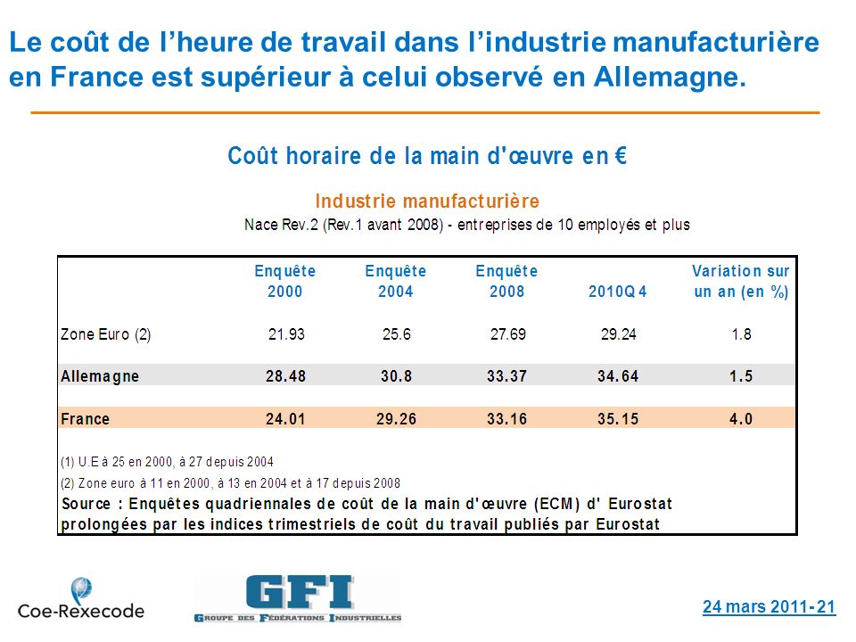 Le coût de lheure de travail dans lindustrie manufacturière en France est supérieur à celui observé en Allemagne.