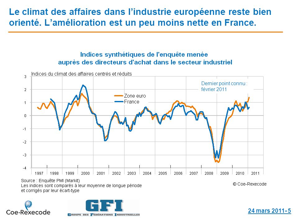 Le climat des affaires dans lindustrie européenne reste bien orienté.