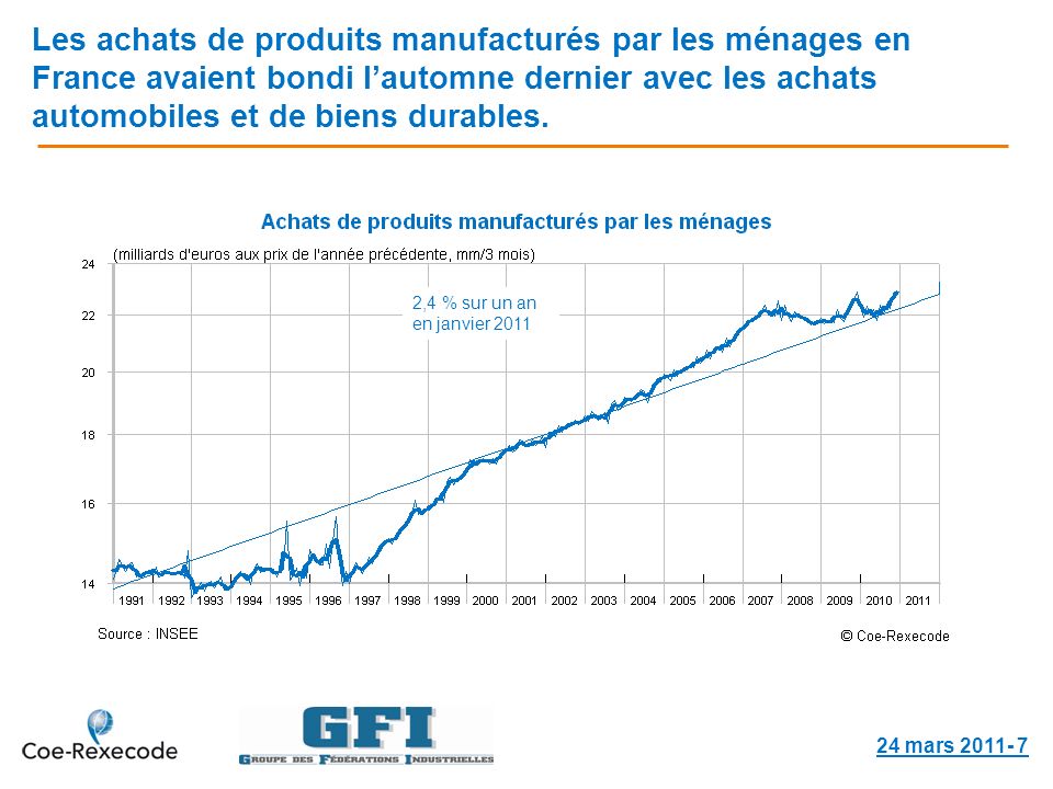 Les achats de produits manufacturés par les ménages en France avaient bondi lautomne dernier avec les achats automobiles et de biens durables.