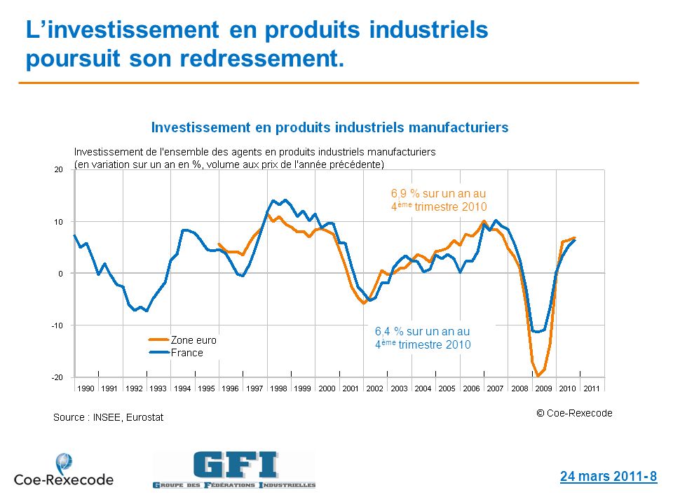 Linvestissement en produits industriels poursuit son redressement.