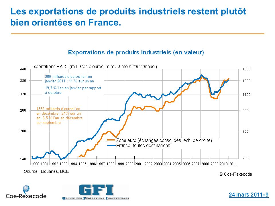 Les exportations de produits industriels restent plutôt bien orientées en France.
