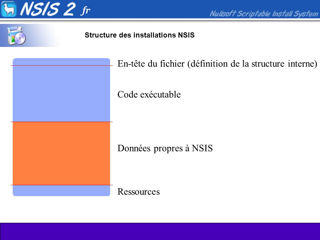 Structure des installations NSIS En-tête du fichier (définition de la structure interne) Code exécutable Données propres à NSIS Ressources
