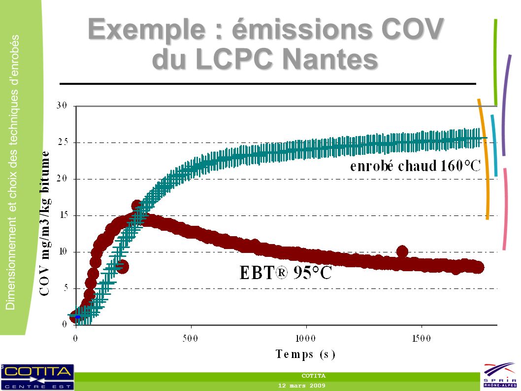 8 8 Dimensionnement et choix des techniques denrobés 8 COTITA 12 mars 2009 Exemple : émissions COV du LCPC Nantes