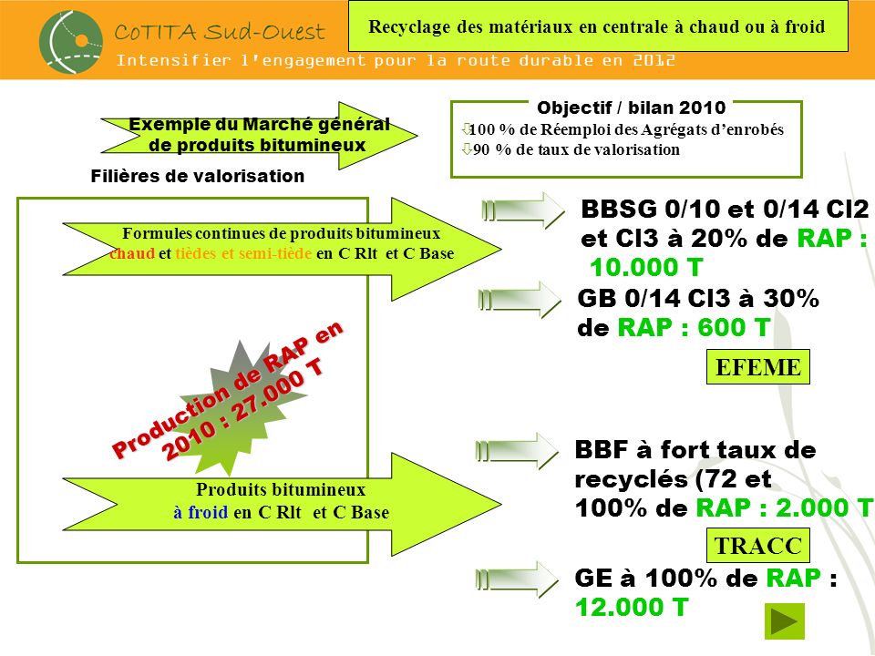 Intensifier l engagement pour la route durable en 2012 Objectif / bilan 2010 ò100 % de Réemploi des Agrégats denrobés 90 % de taux de valorisation Filières de valorisation Recyclage des matériaux en centrale à chaud ou à froid Exemple du Marché général de produits bitumineux Formules continues de produits bitumineux chaud et tièdes et semi-tiède en C Rlt et C Base Produits bitumineux à froid en C Rlt et C Base BBSG 0/10 et 0/14 Cl2 et Cl3 à 20% de RAP : T GB 0/14 Cl3 à 30% de RAP : 600 T BBF à fort taux de recyclés (72 et 100% de RAP : T GE à 100% de RAP : T Production de RAP en 2010 : T 2010 : T EFEME TRACC