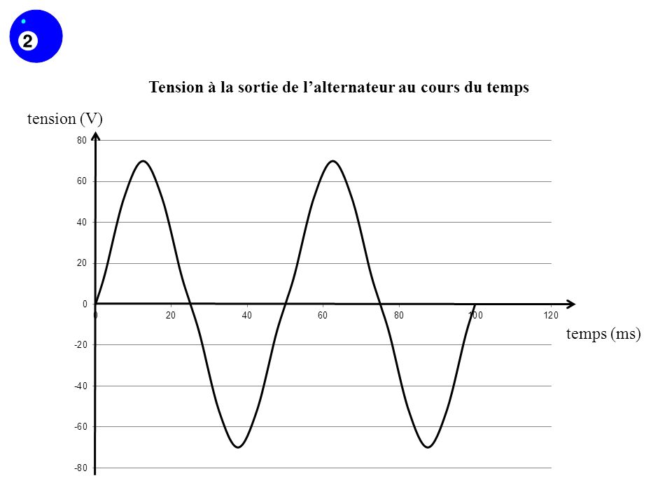 Tension à la sortie de lalternateur au cours du temps tension (V) temps (ms)