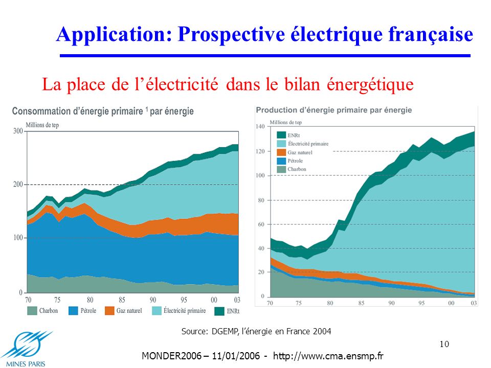 10 MONDER2006 – 11/01/ La place de lélectricité dans le bilan énergétique Application: Prospective électrique française Source: DGEMP, lénergie en France 2004