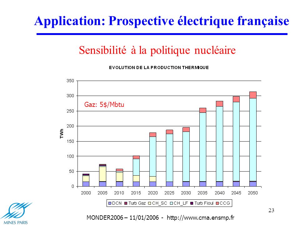 23 MONDER2006 – 11/01/ Application: Prospective électrique française Sensibilité à la politique nucléaire Gaz: 3.5$/Mbtu Gaz: 4$/Mbtu Gaz: 4.5$/Mbtu Gaz: 5$/Mbtu