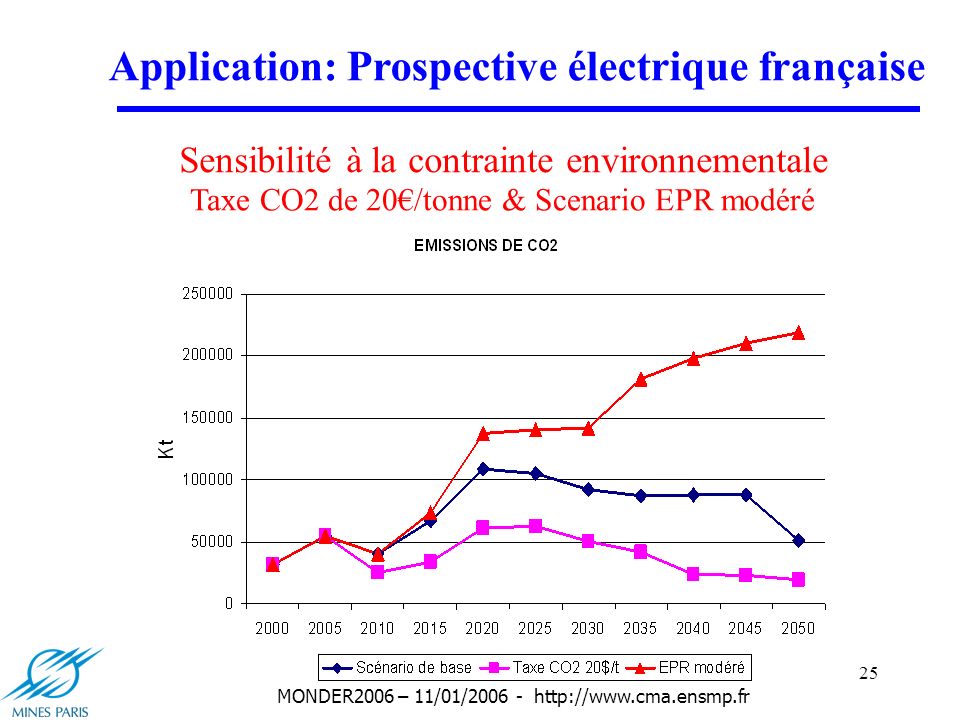 25 MONDER2006 – 11/01/ Application: Prospective électrique française Sensibilité à la contrainte environnementale Taxe CO2 de 20/tonne & Scenario EPR modéré