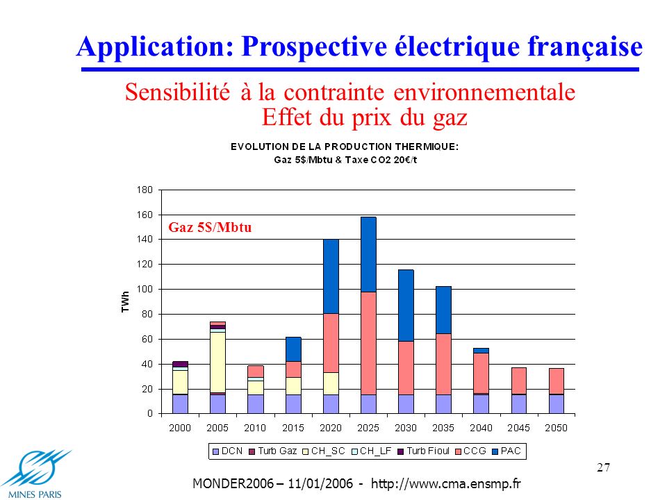 27 MONDER2006 – 11/01/ Application: Prospective électrique française Sensibilité à la contrainte environnementale Effet du prix du gaz Gaz 3.5$/Mbtu Gaz 4$/Mbtu Gaz 4.5$/MbtuGaz 5$/Mbtu