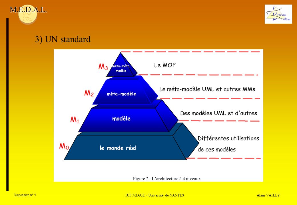 Alain VAILLY Diapositive n° 9 IUP MIAGE - Université de NANTES M.E.D.A.L. 3) UN standard