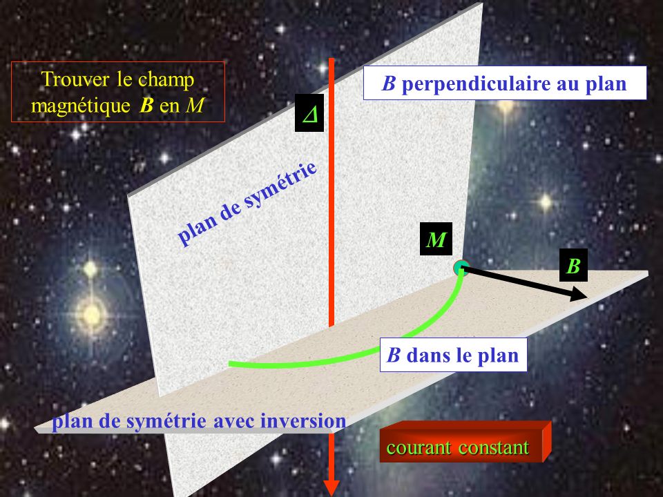 plan de symétrie B perpendiculaire au plan Trouver le champ magnétique B en M courant constant M