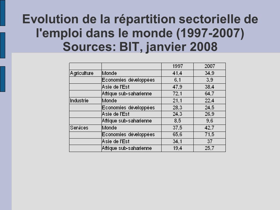 Evolution de la répartition sectorielle de l emploi dans le monde ( ) Sources: BIT, janvier 2008