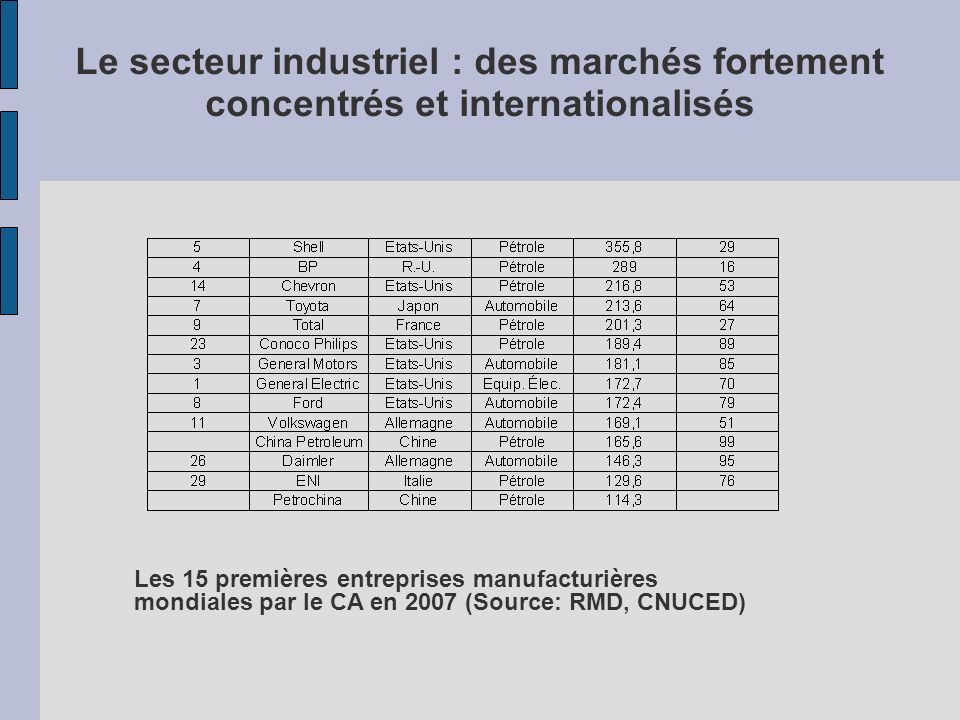 Le secteur industriel : des marchés fortement concentrés et internationalisés Les 15 premières entreprises manufacturières mondiales par le CA en 2007 (Source: RMD, CNUCED)