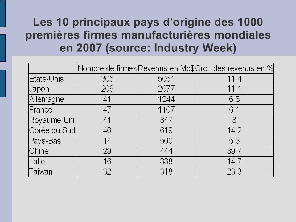 Les 10 principaux pays d origine des 1000 premières firmes manufacturières mondiales en 2007 (source: Industry Week)