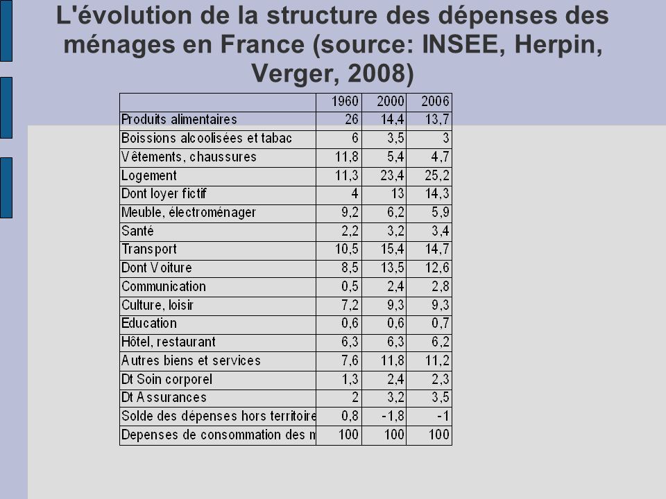 L évolution de la structure des dépenses des ménages en France (source: INSEE, Herpin, Verger, 2008)
